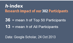 h-index scores